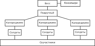 File Mafia Family Structure Tree Ru Svg Wikimedia Commons