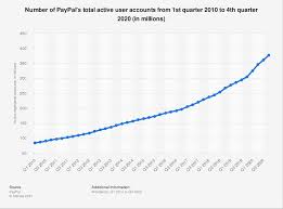 The paypal here app gives you basic features for mobile merchants. Paypal Accounts 2020 Statista