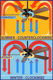 What Direction Should A Ceiling Fan