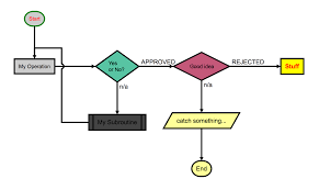 Quick Text Based Flowcharts For Developers By