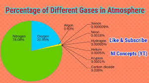 percene of diffe gases in