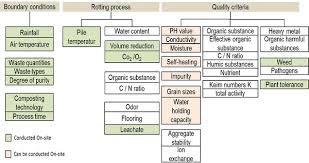 Monitoring Of Composting Process Parameters A Case Study In