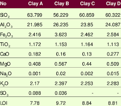 chemical composition of raw clay