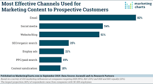 Marketers Clearly See Email As The Best Content Distribution