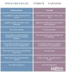Difference Between Polyurethane And Varnish Difference Between