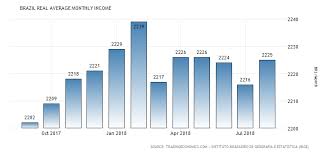Brazil Real Average Monthly Income 2012 2018 Data