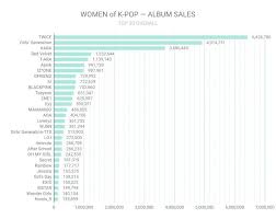Top 30 Album Sales Of Girl Groups And Female Solo Singers