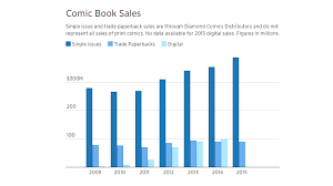 Good News Digital Comics Sales Are Not Killing Physical