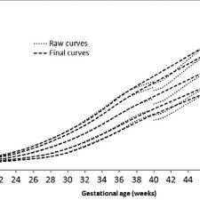 Boys Meta Analysis Weight Curves Dotted With The Final