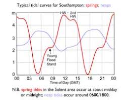 Solent Tides And Currents National Coastwatch Institution