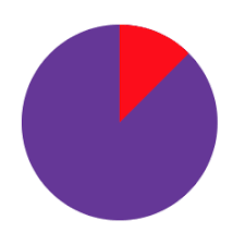 How To Pure Css Pie Charts W Css Variables Codeburst