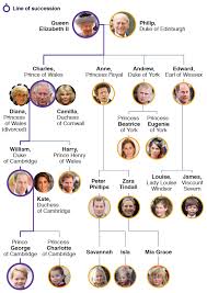 Royal Family Tree And Line Of Succession In 2019 Royal
