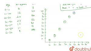 For the following data, draw a 'less than' ogive and hence find the median  of the distribution. - YouTube