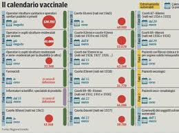 Caos vaccini, la regione veneto smentisce: Vaccini Covid Il Calendario Ecco Quando Si Vaccineranno I Veneti Corrieredelveneto It
