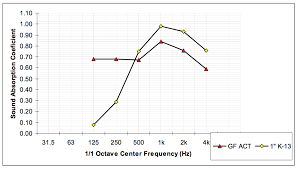 Nrc Noise Reduction Coefficient