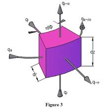 General Heat Conduction Equation