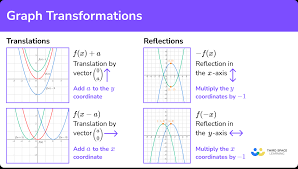 Graph Transformations Gcse Maths