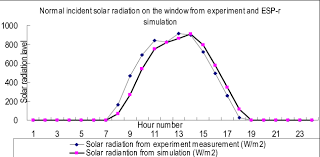 Solar Radiation Comparison Between Simulation And Experiment