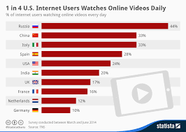 Chart 1 In 4 U S Internet Users Watches Online Videos