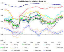 Ticker Sense Correlation Of Global Equity Indices