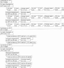 Flow Chart Of Protocol For Bass Each Fish Progressed