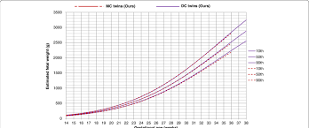 growth chart for mc and dc twins in the