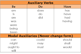 Modal verbs normally precede the main verb and provide additional information about the function of the main verb. Auxiliary Verbs Flowchart