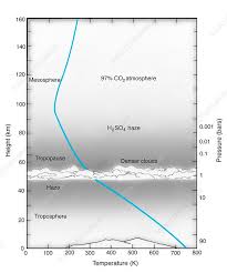 layers of venus s atmosphere stock