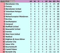 Display english premier league table and statistics. English Premier League Table Since The Restart Troll Football