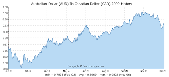 Australian Dollar Aud To Canadian Dollar Cad History