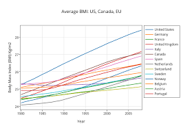 Average Bmi Us Canada Eu Scatter Chart Made By