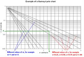 Gurney Lurie Chart