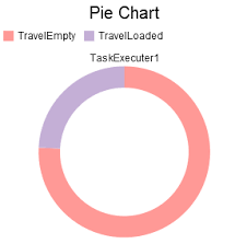 Agv Pie Chart Difference In Full Tote And Empty Tote
