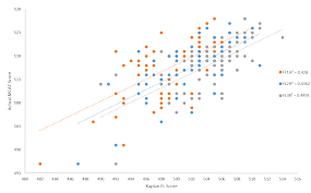 Kaplan Fl 1 3 Compared To Actual Scoring Graph Mcat