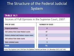 Ppt The Nature And Structure Of The Federal Judicial