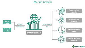 market growth what is it formula
