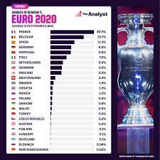 Le danemark a d'abord remporté son. Predicting The Winner Of Euro 2020 The Analyst