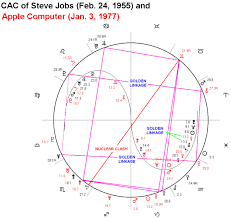 Astrological Chart Of Steven Jobs And Apple Computer