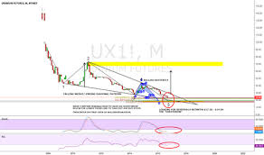 Ux1 Charts And Quotes Tradingview