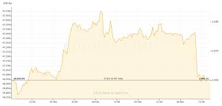 Gold Price Recap December 2 December 6