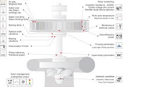 Mechanical Vibration Monitoring Iris Power