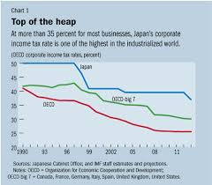 Can Japan Afford To Cut Its Corporate Tax Imf Blog