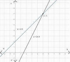 Solve The System Of Linear Equations By