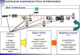 automation equipments in a smart grid