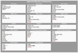 Department Of Defense Expands List Of Approved Baseline