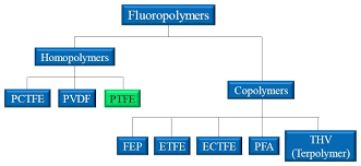 Understanding Fluoropolymers