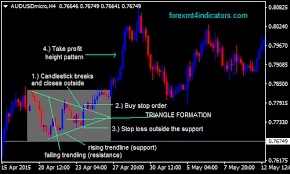 Symmetrical Triangle Pattern Forex Swing Trading Strategy