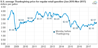 U S Average Gasoline Prices This Thanksgiving Are Higher