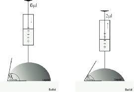 sessile droplet method of contact angle