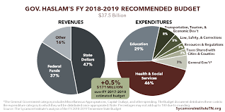 Summary Of Gov Haslams Fy 2018 2019 Recommended Budget